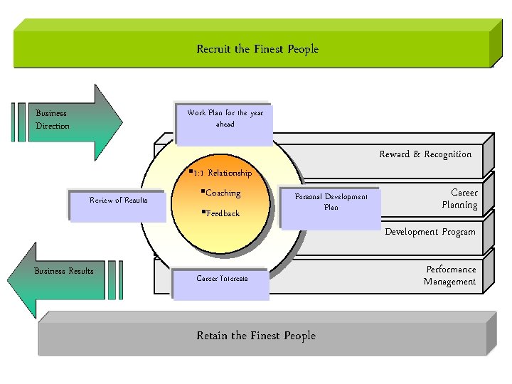 Recruit the Finest People Business Direction Work Plan for the year ahead Reward &