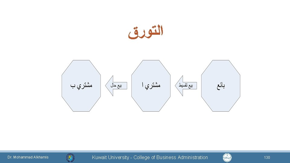  ﺍﻟﺘﻮﺭﻕ Dr. Mohammad Alkhamis Kuwait University - College of Business Administration 130 