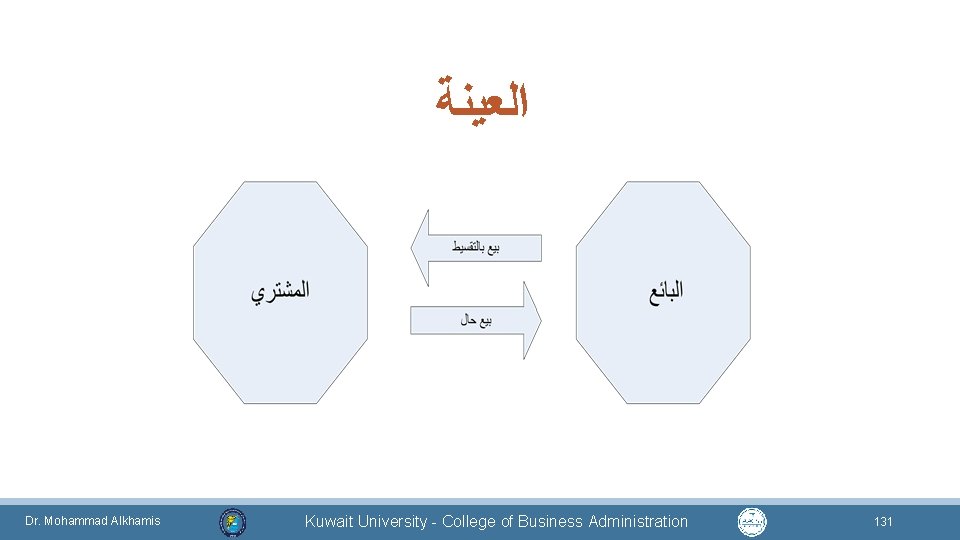  ﺍﻟﻌﻴﻨﺔ Dr. Mohammad Alkhamis Kuwait University - College of Business Administration 131 