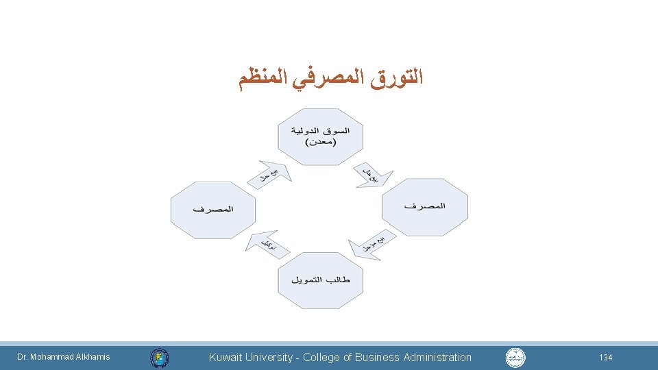  ﺍﻟﻤﻨﻈﻢ ﺍﻟﻤﺼﺮﻓﻲ ﺍﻟﺘﻮﺭﻕ Dr. Mohammad Alkhamis Kuwait University - College of Business Administration