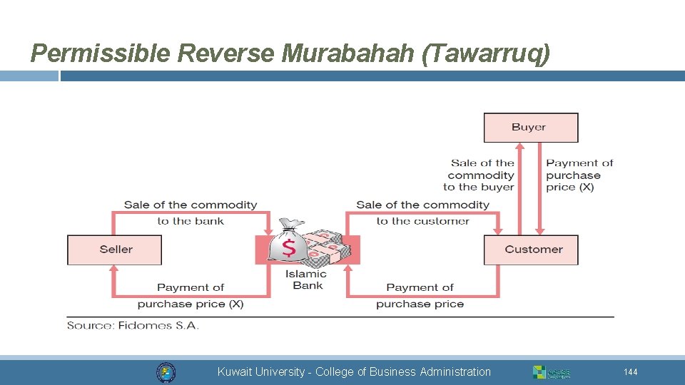 Permissible Reverse Murabahah (Tawarruq) Kuwait University - College of Business Administration 144 