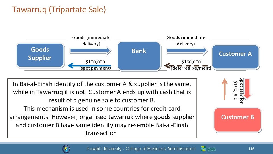 Tawarruq (Tripartate Sale) Goods Supplier Goods (immediate delivery) $100, 000 (spot payment) Bank Goods