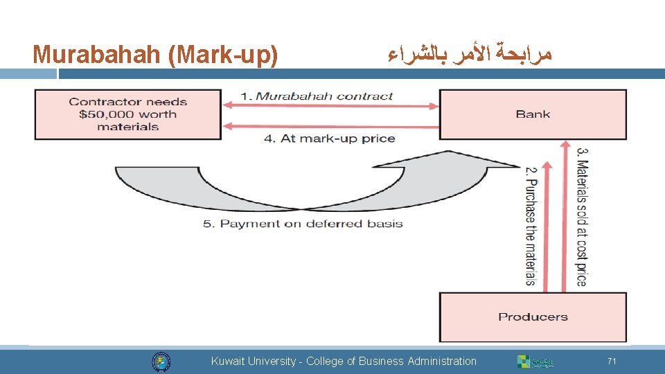 Murabahah (Mark-up) ﺑﺎﻟﺸﺮﺍﺀ ﺍﻷﻤﺮ ﻣﺮﺍﺑﺤﺔ Kuwait University - College of Business Administration 71 