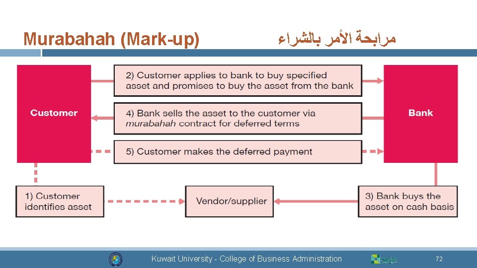 Murabahah (Mark-up) ﺑﺎﻟﺸﺮﺍﺀ ﺍﻷﻤﺮ ﻣﺮﺍﺑﺤﺔ Kuwait University - College of Business Administration 72 