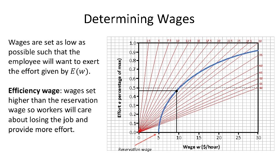 Determining Wages 2. 5 1. 0 5 7. 5 10 12. 5 15 17.