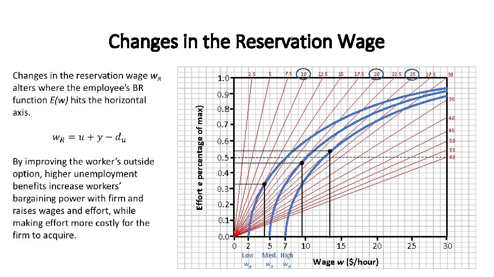 Changes in the Reservation Wage 2. 5 1. 0 5 7. 5 10 12.