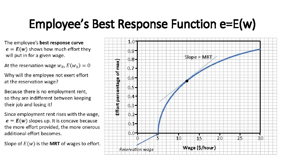 Employee’s Best Response Function e=E(w) 1. 0 Effort percentage of max) 0. 9 Slope