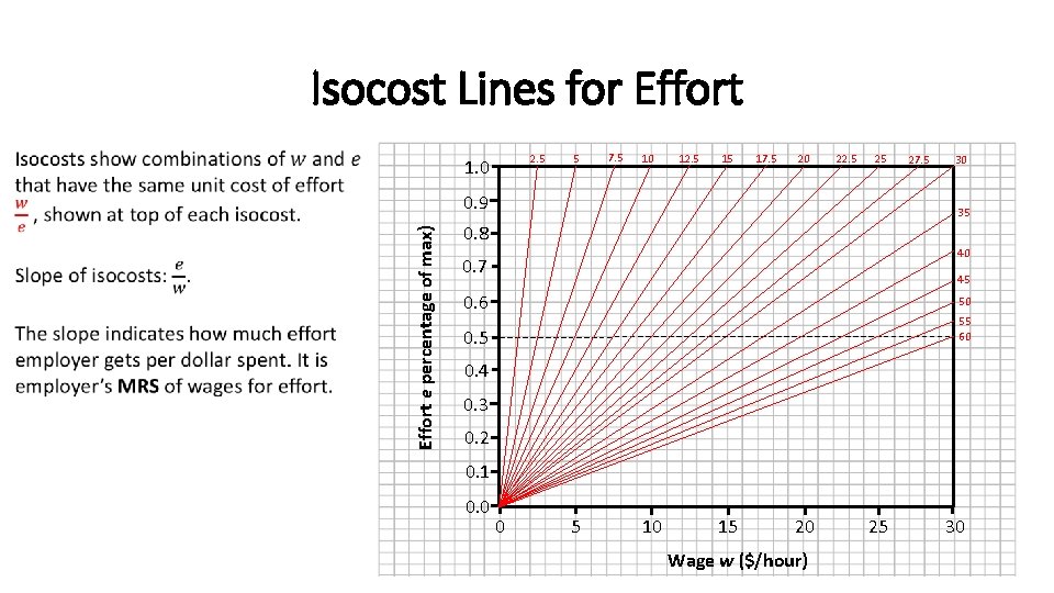 Isocost Lines for Effort 2. 5 1. 0 5 7. 5 10 12. 5