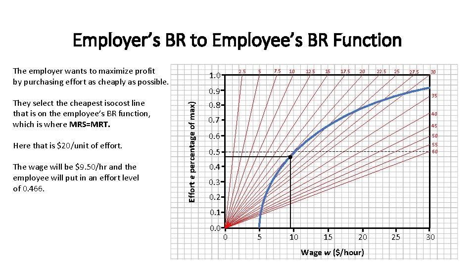 Employer’s BR to Employee’s BR Function The employer wants to maximize profit by purchasing