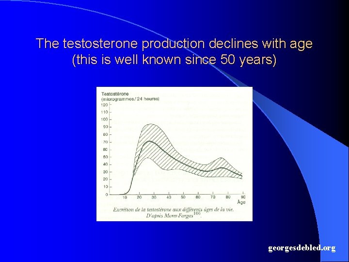 The testosterone production declines with age (this is well known since 50 years) georgesdebled.