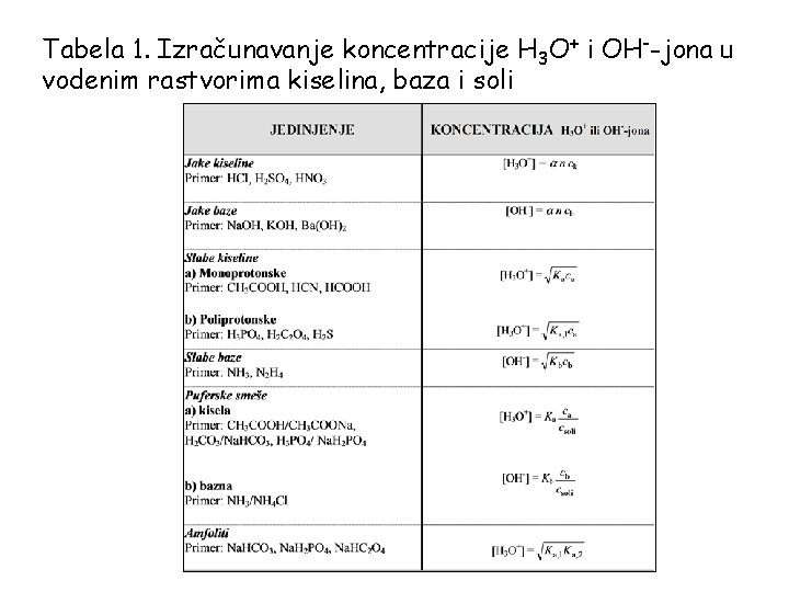 Tabela 1. Izračunavanje koncentracije H 3 O+ i OH--jona u vodenim rastvorima kiselina, baza
