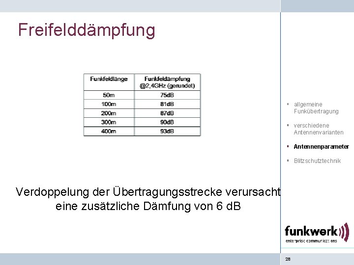 Freifelddämpfung § allgemeine Funkübertragung § verschiedene Antennenvarianten § Antennenparameter § Blitzschutztechnik Verdoppelung der Übertragungsstrecke