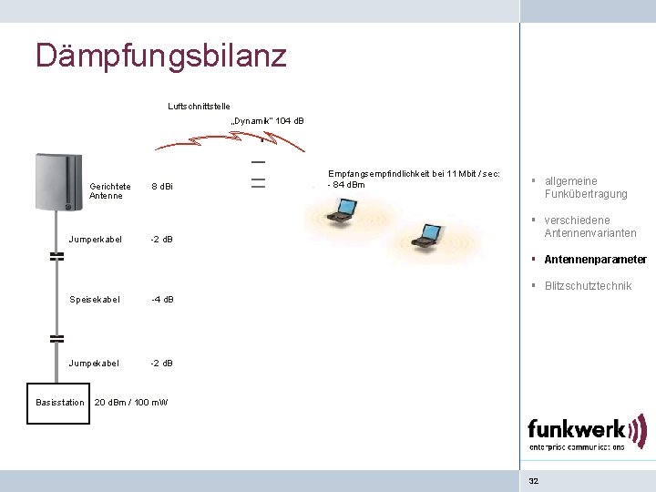 Dämpfungsbilanz Luftschnittstelle „Dynamik“ 104 d. B Gerichtete Antenne Jumperkabel 8 d. Bi -2 d.