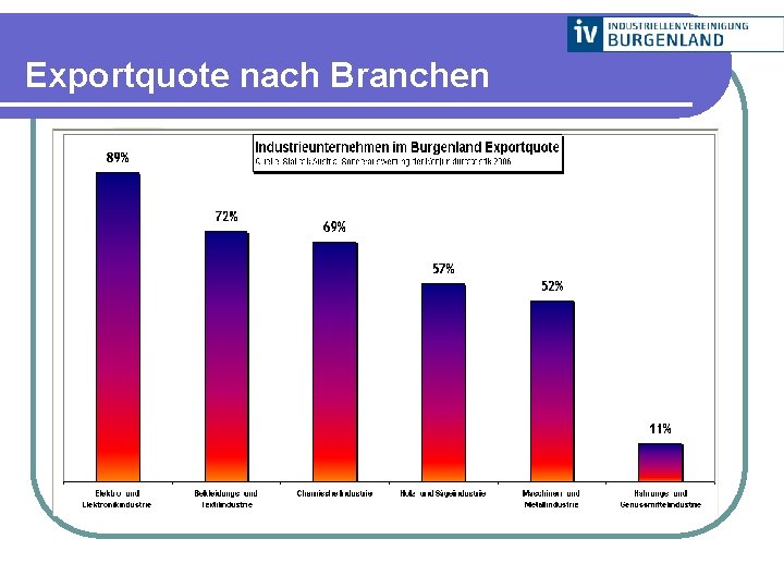 Exportquote nach Branchen 