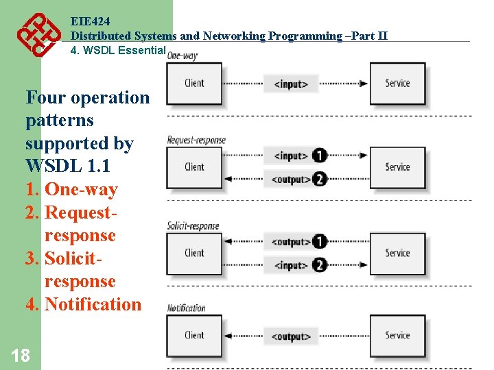 EIE 424 Distributed Systems and Networking Programming –Part II 4. WSDL Essential Four operation EIE 424 Distributed Systems and Networking Programming –Part II 4. WSDL Essential Four operation