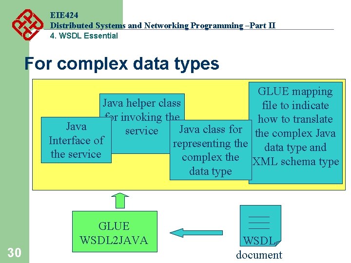 EIE 424 Distributed Systems and Networking Programming –Part II 4. WSDL Essential For complex EIE 424 Distributed Systems and Networking Programming –Part II 4. WSDL Essential For complex