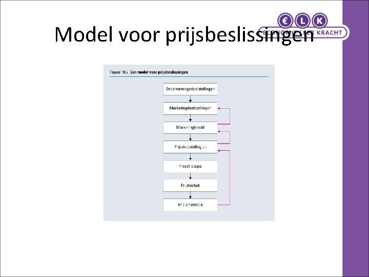 Model voor prijsbeslissingen 