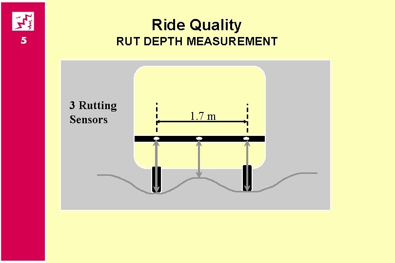 Ride Quality RUT DEPTH MEASUREMENT 3 Rutting Sensors 1. 7 m 