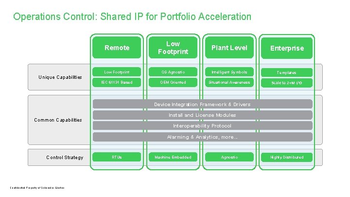 Operations Control: Shared IP for Portfolio Acceleration Remote Low Footprint Plant Level Enterprise Low