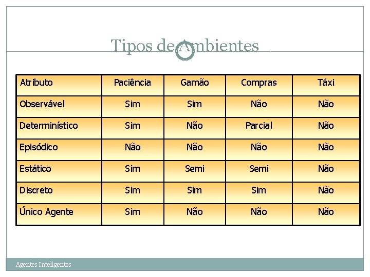 Tipos de Ambientes 16 Paciência Gamão Compras Táxi Observável Sim Não Determinístico Sim Não