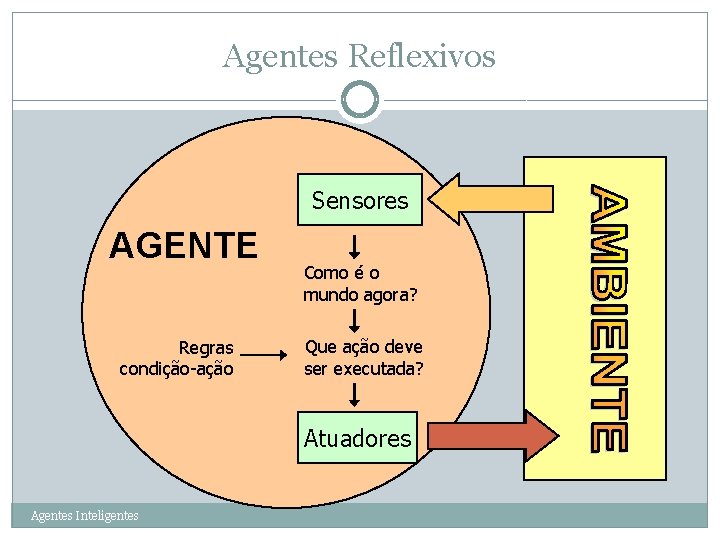 Agentes Reflexivos 21 Sensores AGENTE Regras condição-ação Como é o mundo agora? Que ação