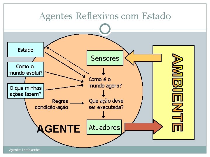 Agentes Reflexivos com Estado 22 Estado Sensores Como o mundo evolui? O que minhas