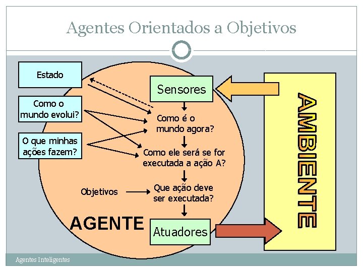 Agentes Orientados a Objetivos 23 Estado Sensores Como o mundo evolui? Como é o