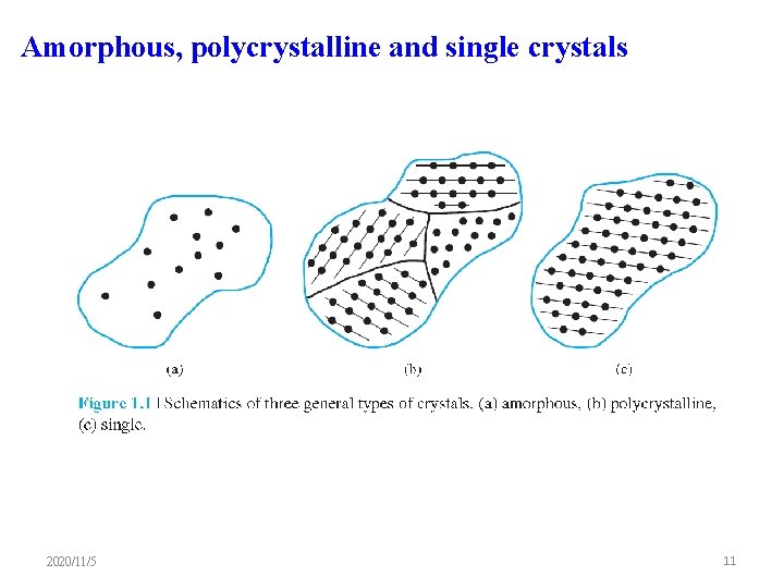 Amorphous, polycrystalline and single crystals 2020/11/5 11 