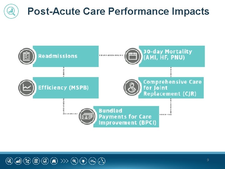 Post-Acute Care Performance Impacts 9 