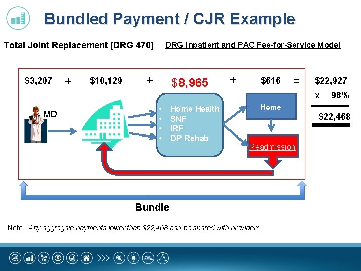 Bundled Payment / CJR Example Total Joint Replacement (DRG 470) $3, 207 + $10,