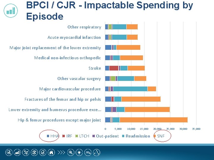 BPCI / CJR - Impactable Spending by Episode Other respiratory Acute myocardial infarction Major