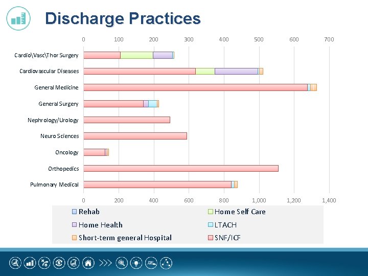 Discharge Practices 0 100 200 300 400 500 600 700 0 200 400 600