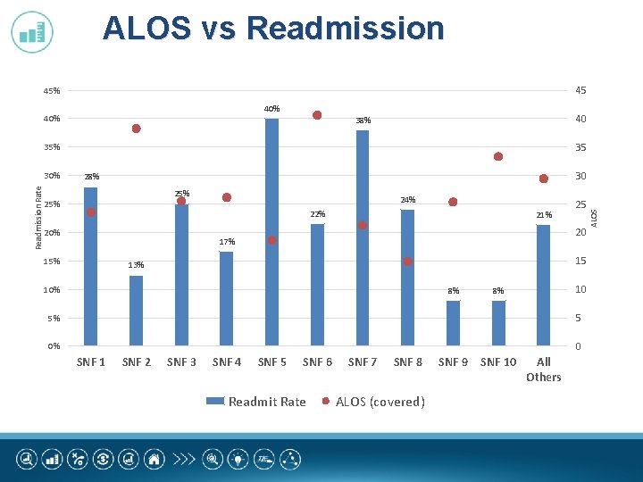 ALOS vs Readmission 45 45% 40% 40 38% 35 35% 30 28% 25% 24%