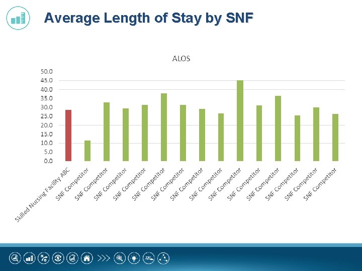 Average Length of Stay by SNF 