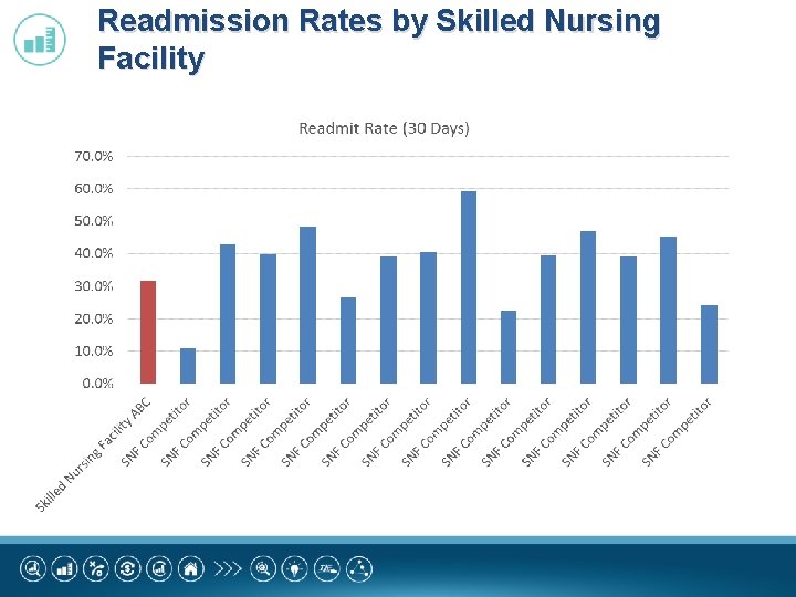 Readmission Rates by Skilled Nursing Facility 