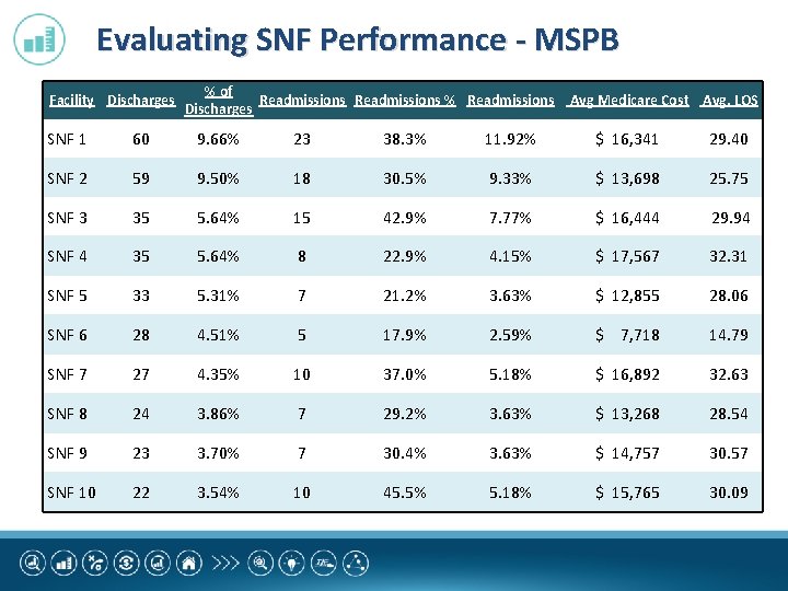 Evaluating SNF Performance - MSPB Facility Discharges % of Readmissions % Readmissions Discharges Avg