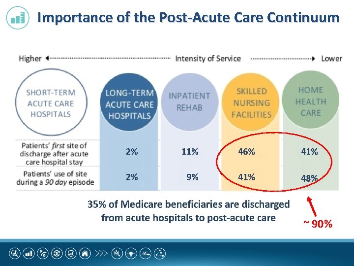 Importance of the Post-Acute Care Continuum ~ 90% 