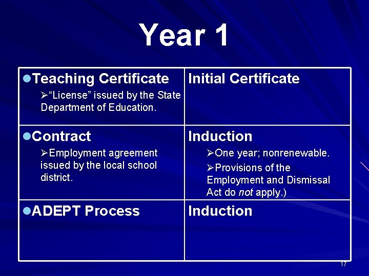 Year 1 l. Teaching Certificate Initial Certificate Ø“License” issued by the State Department of