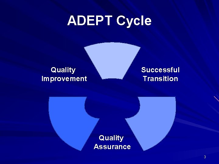 ADEPT Cycle Successful Transition Quality Improvement Quality Assurance 3 