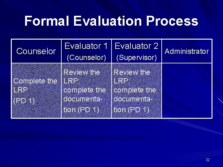 Formal Evaluation Process Counselor Evaluator 1 Evaluator 2 (Counselor) (Supervisor) Review the Complete the