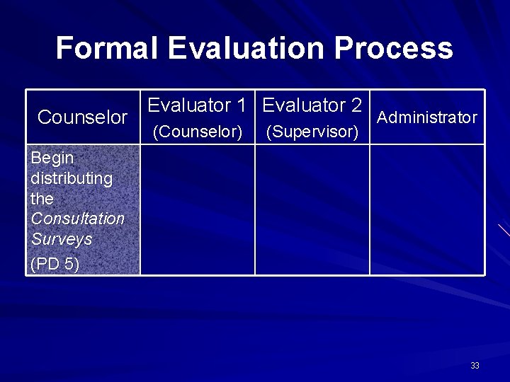 Formal Evaluation Process Counselor Evaluator 1 Evaluator 2 (Counselor) (Supervisor) Administrator Begin distributing the