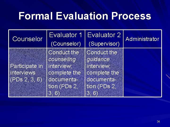 Formal Evaluation Process Counselor Evaluator 1 Evaluator 2 (Counselor) (Supervisor) Conduct the counseling Participate