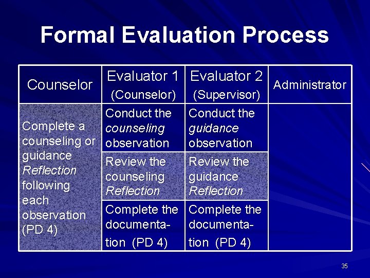 Formal Evaluation Process Counselor Evaluator 1 Evaluator 2 (Counselor) Conduct the Complete a counseling