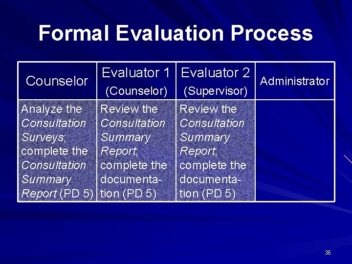 Formal Evaluation Process Counselor Analyze the Consultation Surveys; complete the Consultation Summary Report (PD