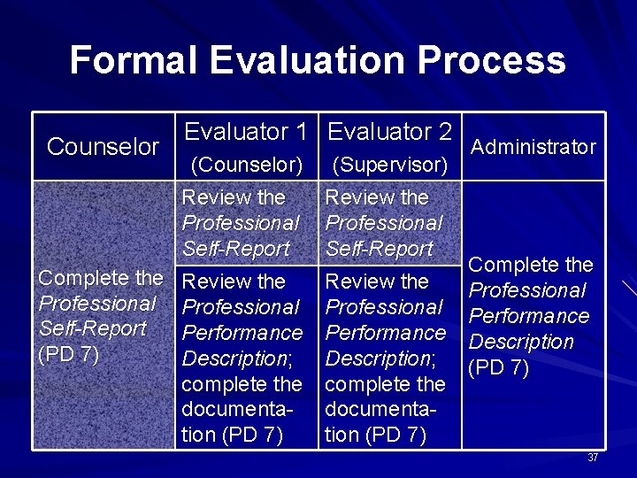 Formal Evaluation Process Counselor Evaluator 1 Evaluator 2 (Counselor) (Supervisor) Review the Professional Self-Report