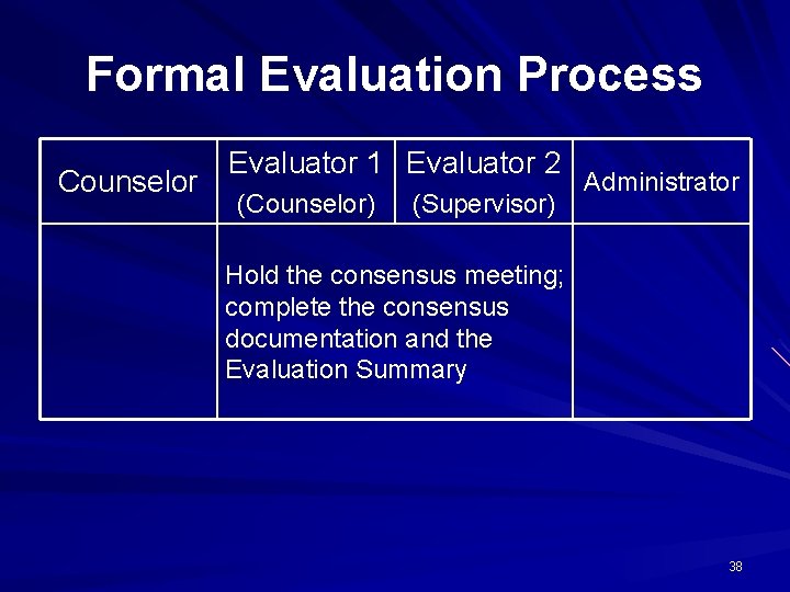 Formal Evaluation Process Counselor Evaluator 1 Evaluator 2 (Counselor) (Supervisor) Administrator Hold the consensus