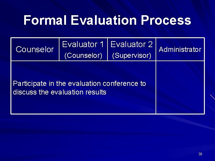 Formal Evaluation Process Counselor Evaluator 1 Evaluator 2 (Counselor) (Supervisor) Administrator Participate in the