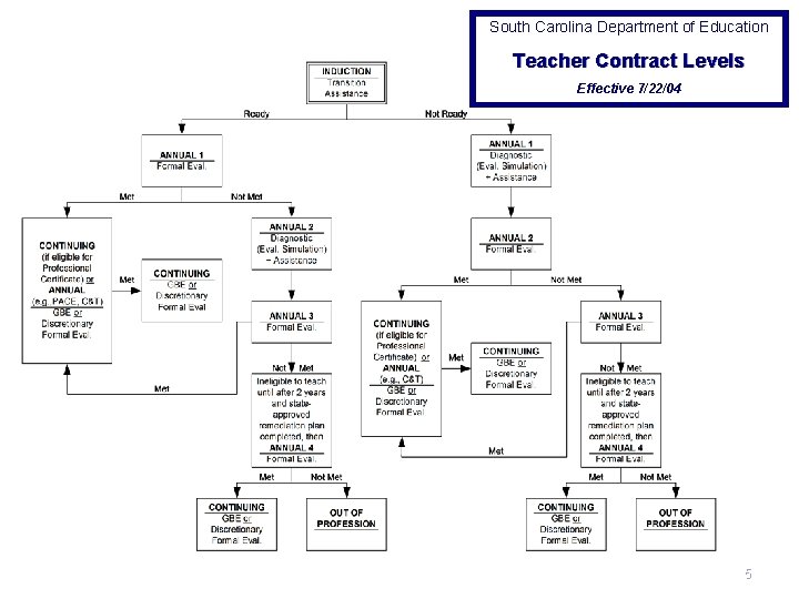 South Carolina Department of Education Teacher Contract Levels Effective 7/22/04 5 