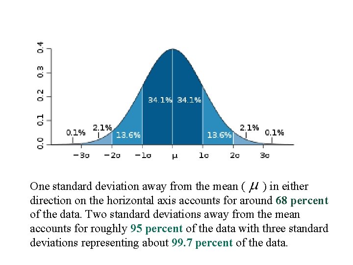 One standard deviation away from the mean ( ) in either direction on the