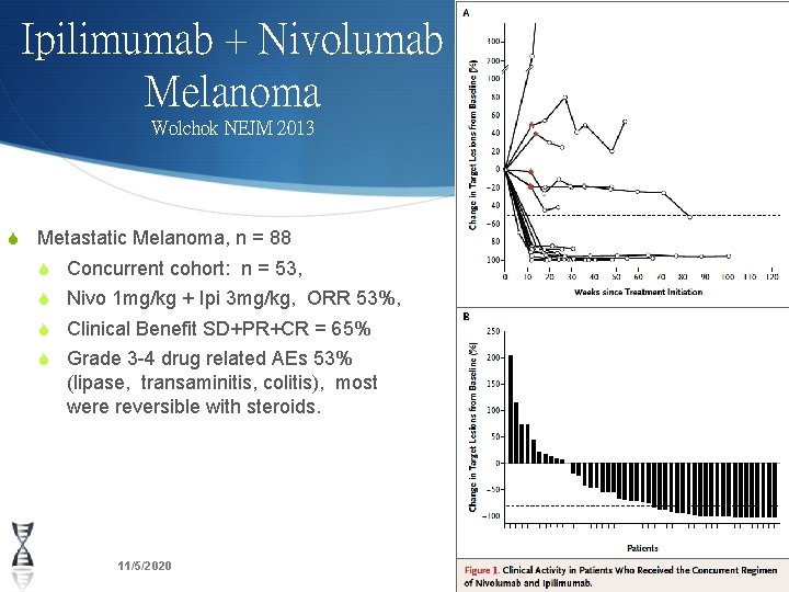 Ipilimumab + Nivolumab Melanoma Wolchok NEJM 2013 S Metastatic Melanoma, n = 88 S